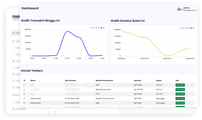 Dashboard FMS: grafik transaksi, grafik donatur, dan daftar donasi terbaru.